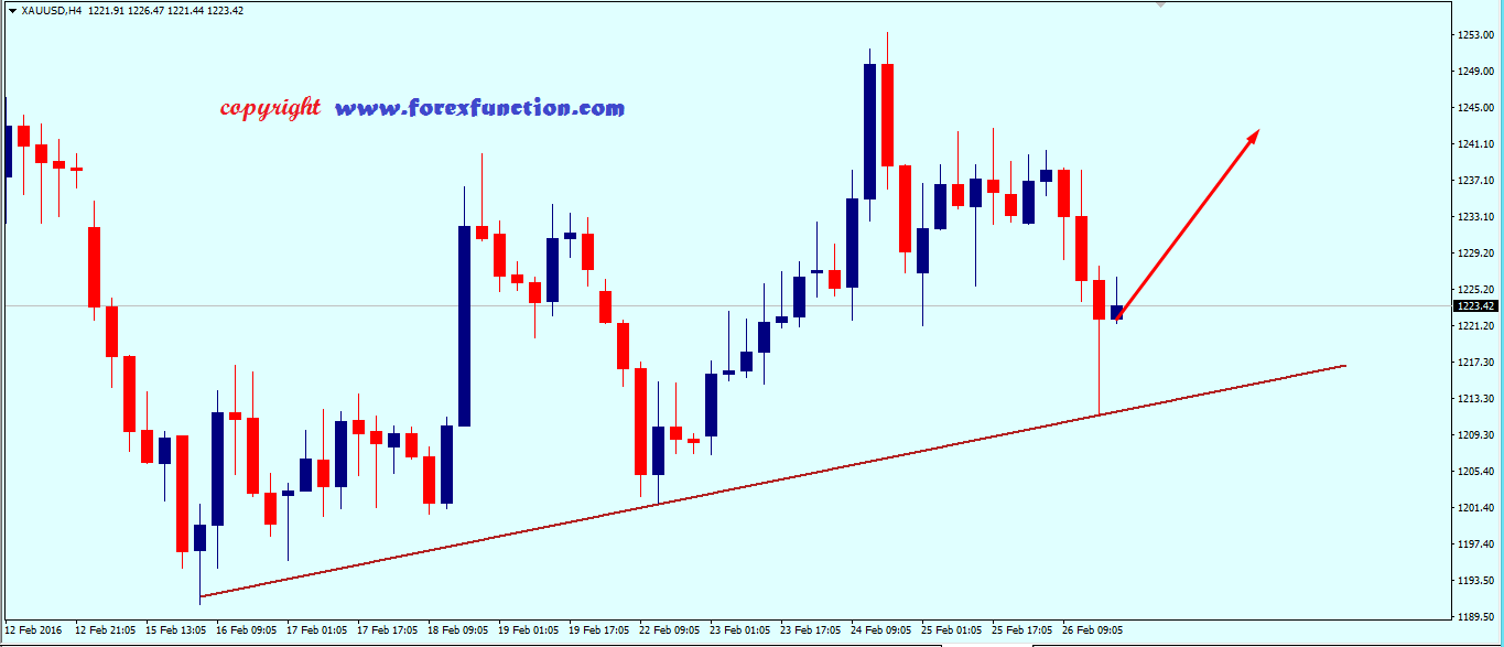 gold Weekly Analysis 29 February to 4 March.png